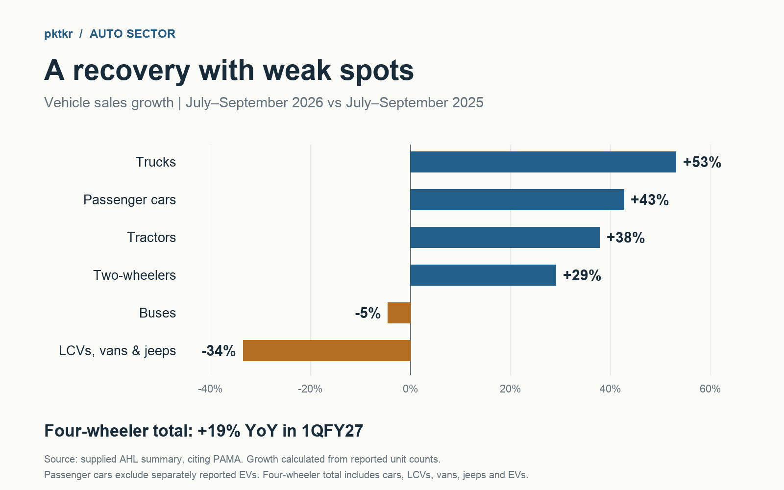 Pakistan vehicle sales growth in 1QFY27: trucks +53%, passenger cars +43%, tractors +38%, two-wheelers +29%, buses -5%, and LCVs, vans and jeeps -34%.