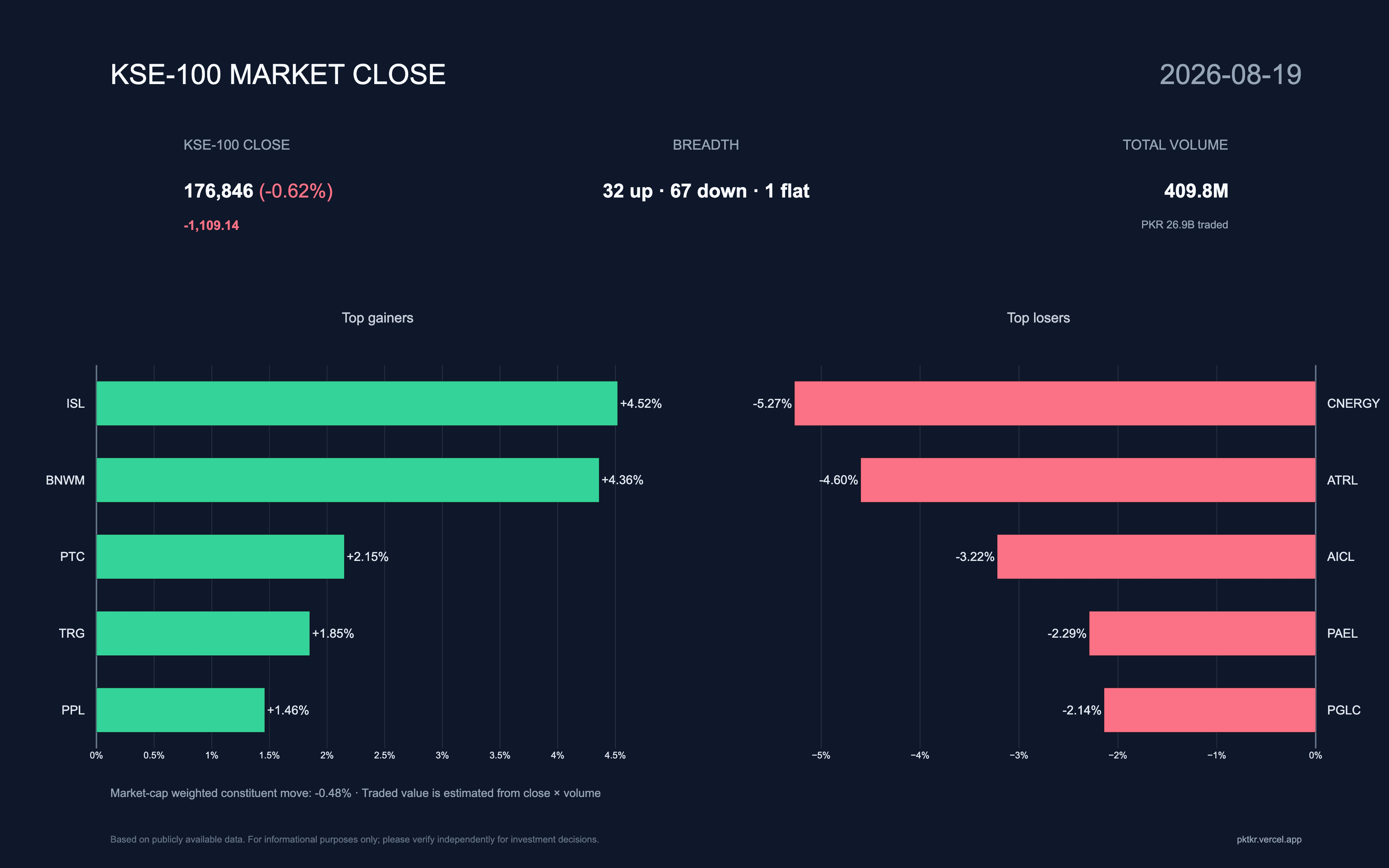 KSE-100 market close chart for 2026-08-19